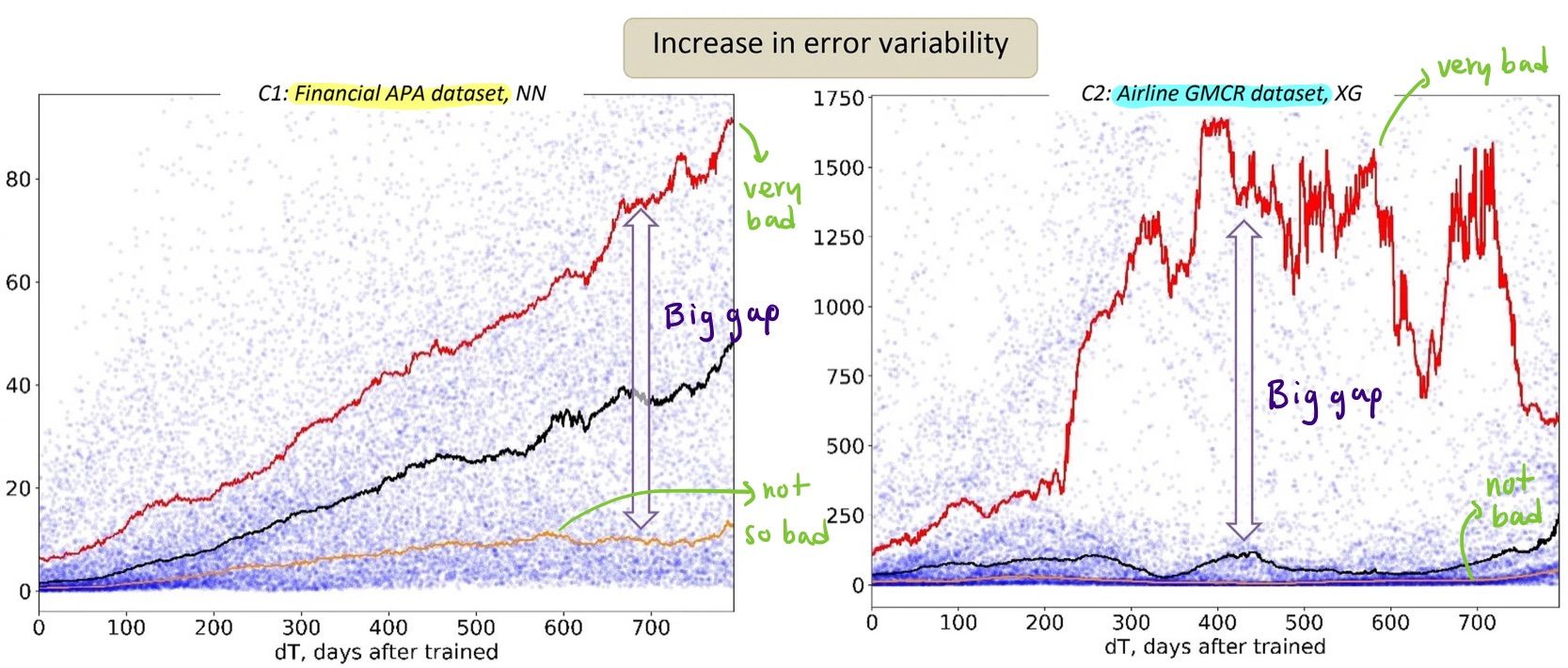 Increasing unpredictability AI model aging patterns.