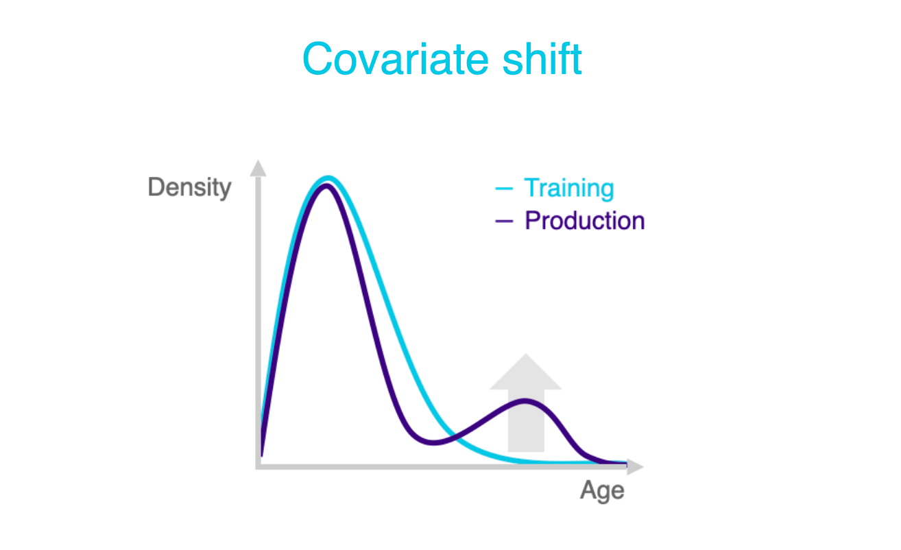 The covariate shift in distribution between training and production for CLV prediction.