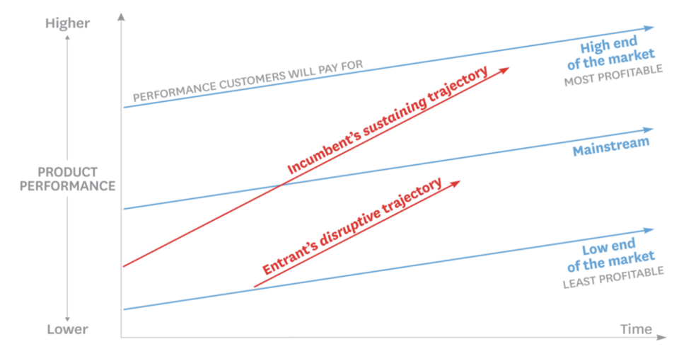 Source: https://hbr.org/2015/12/what-is-disruptive-innovation