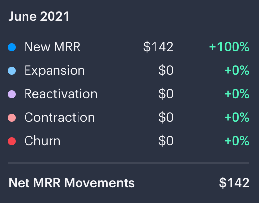 June MRR Movements