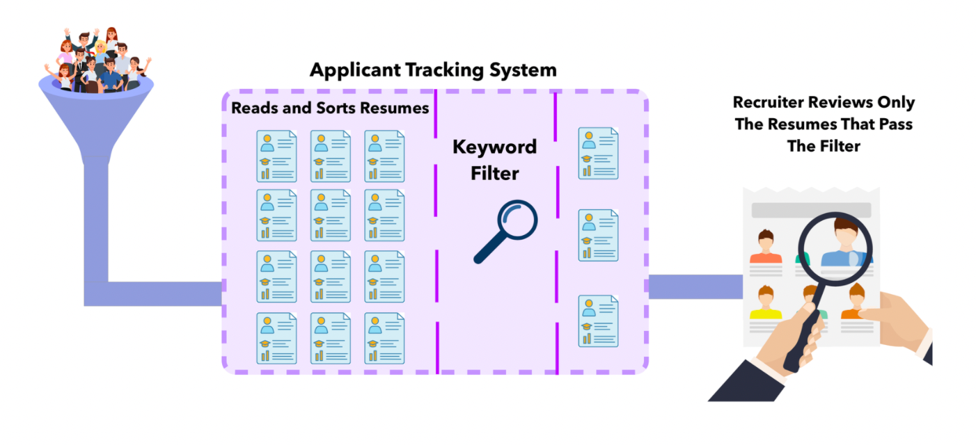 Understand how the ATS works