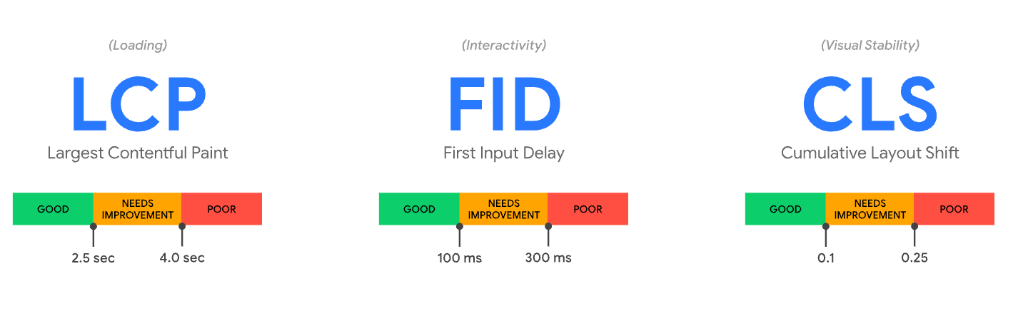 출처: 코어 웹 바이탈 3가지