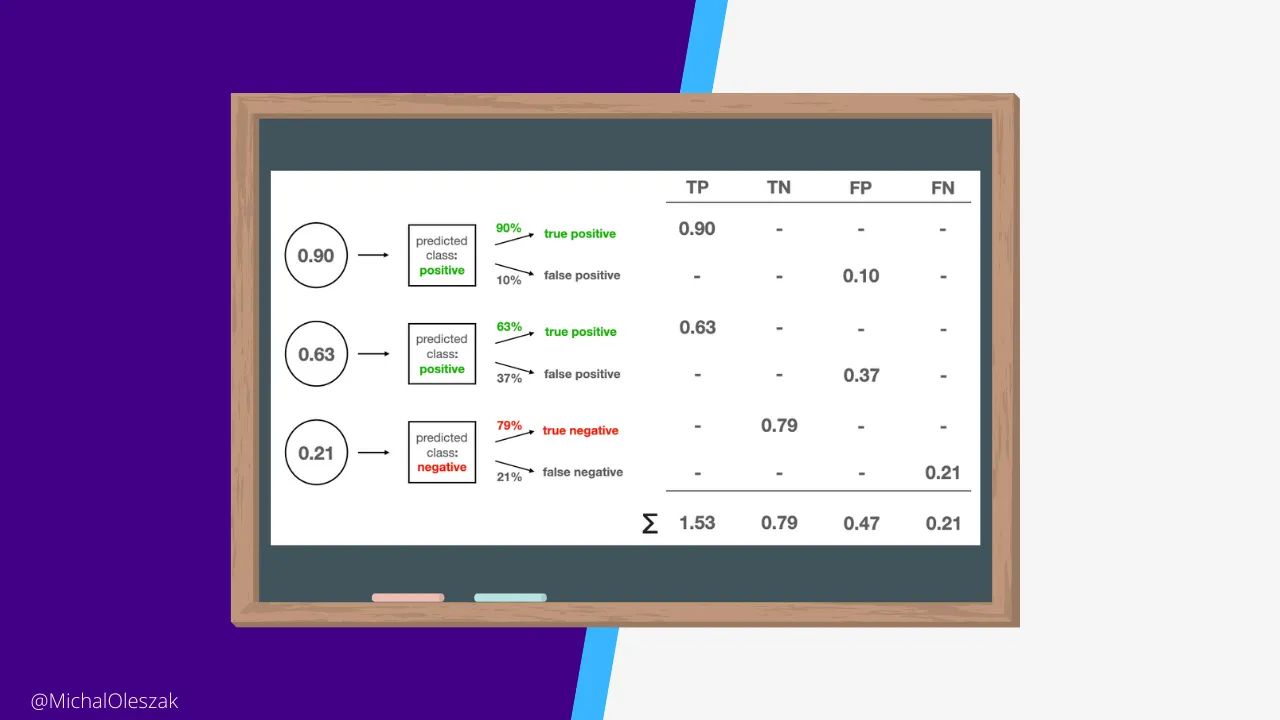 Estimating Model Performance without Ground Truth