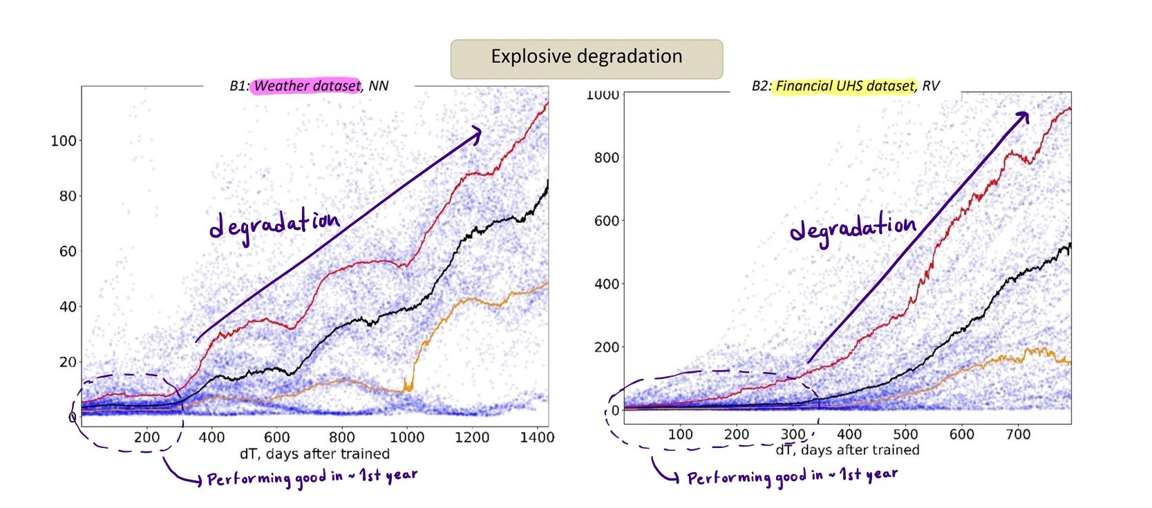 Explosive ML model aging patterns.