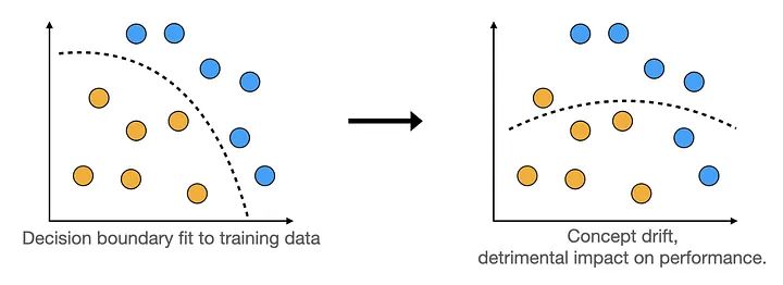 Concept drift. Image by the author. Source: link.