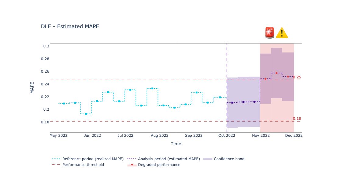 Example of the estimated performance for a regression model
