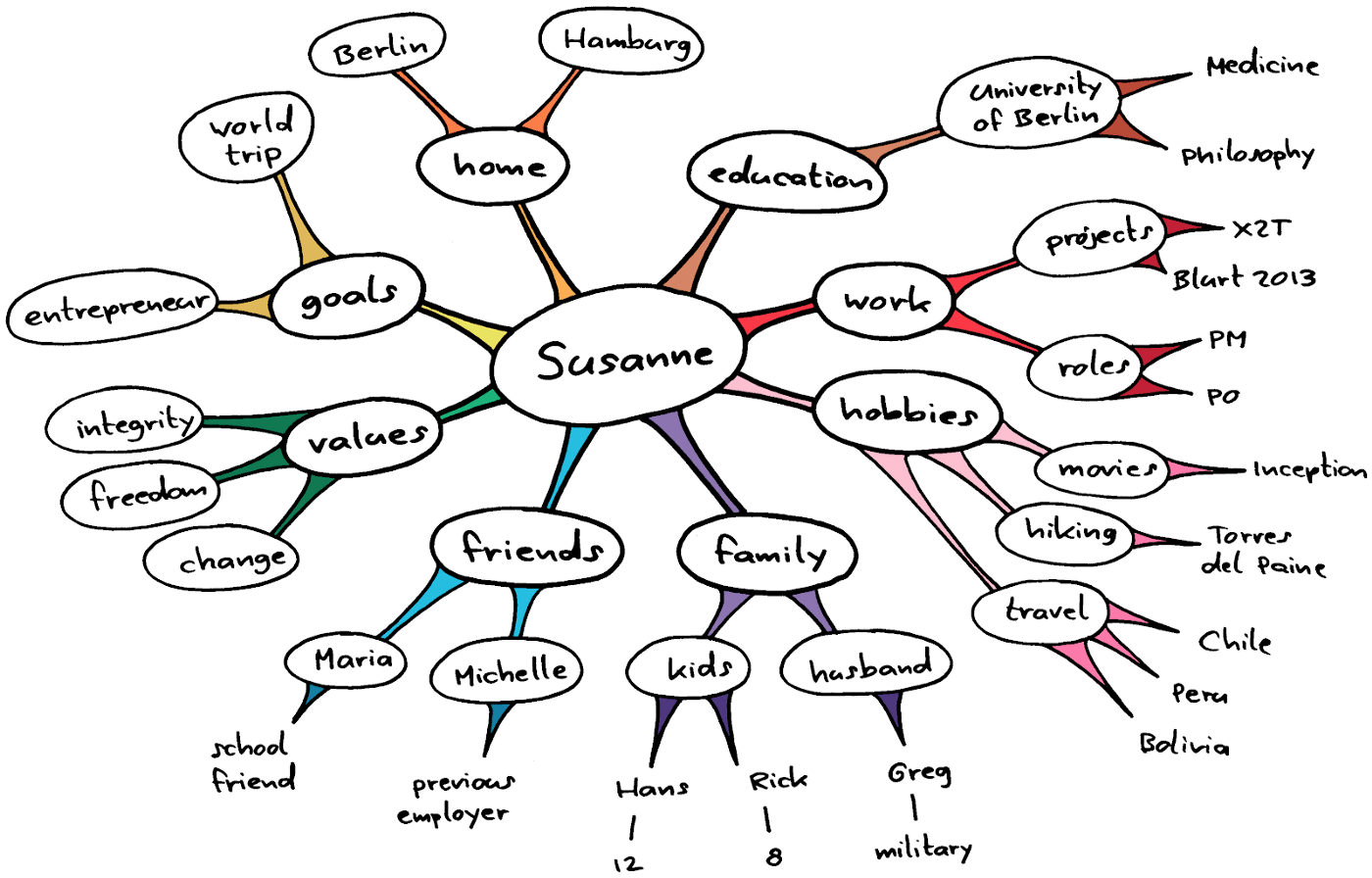 Sample of a personal mind map.